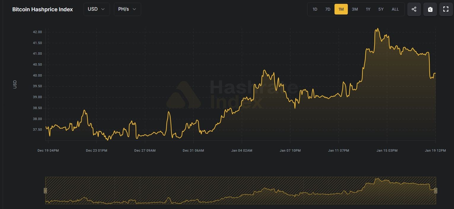 Bitcoin hashprice index ukazuje růst z 37,15 USD na cca 40 USD za PH/s/den.
