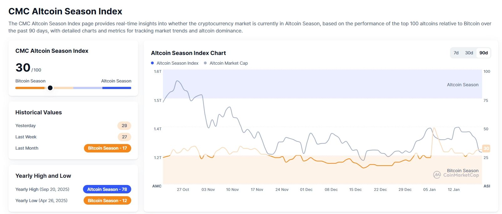 Altcoin Season Index ukazuje silnou dominanci Bitcoinu se skóre 30 ze 100.