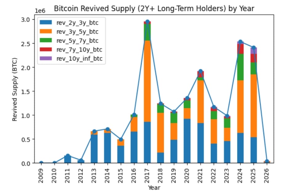 Data o znovu aktivované nabídce Bitcoinu.