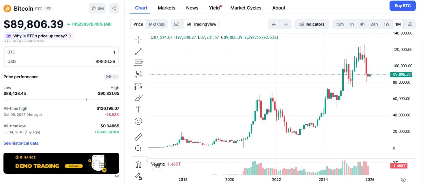 Měsíční graf BTC/USD s aktuální cenou 89 806 USD.