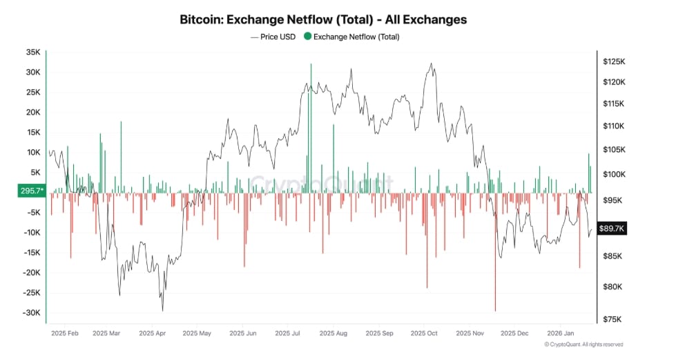 Čistý tok Bitcoinu na burzy za určité období.