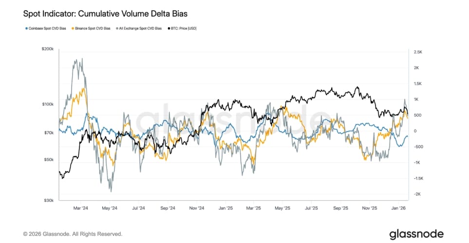 Indikátor spotového trhu:kumulativní objemová delta (sčítaný rozdíl mezi nákupními a prodejními objemy).