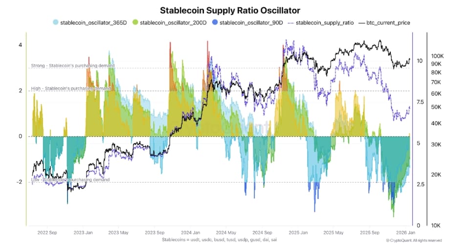 Oscilátor poměru nabídky stablecoinů.