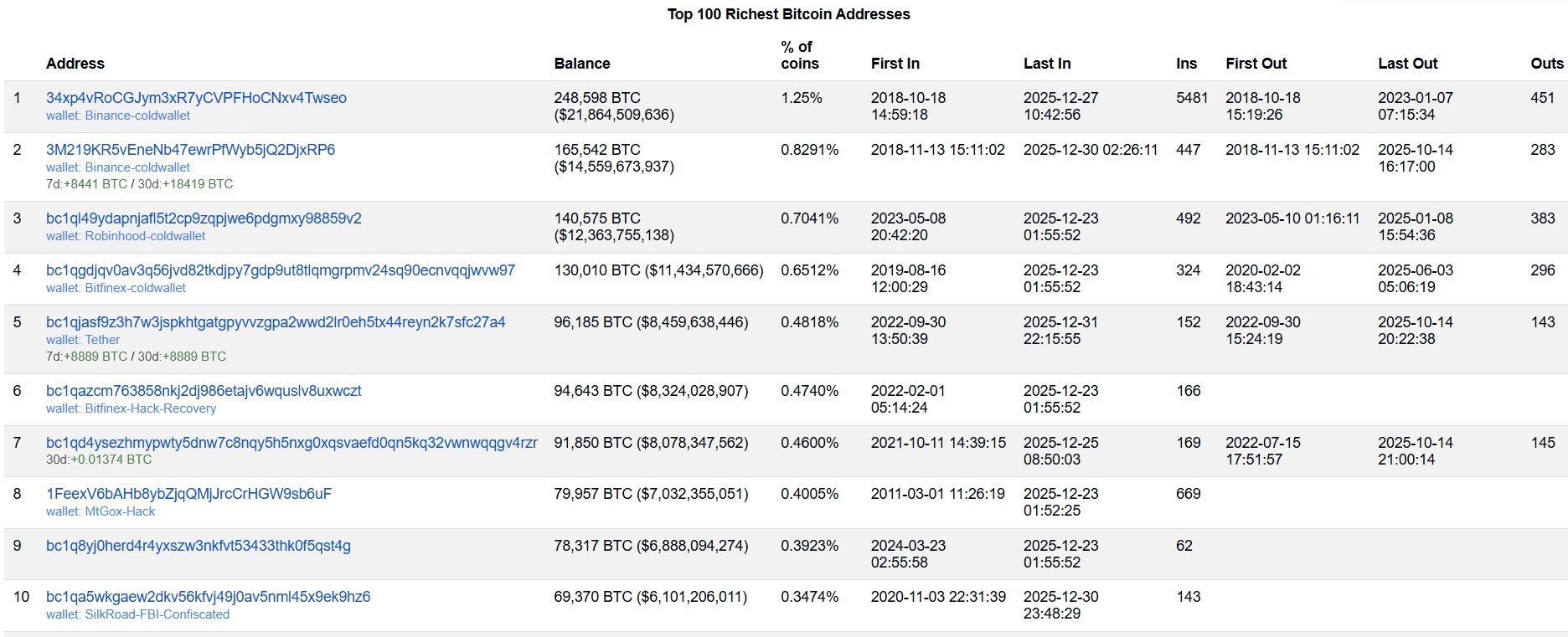 Tether je nyní pátou největší BTC adresou.