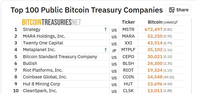 Společnost Twenty One Capital je třetím největším držitelem Bitcoinu hned po Strategy a MARA Holdings.