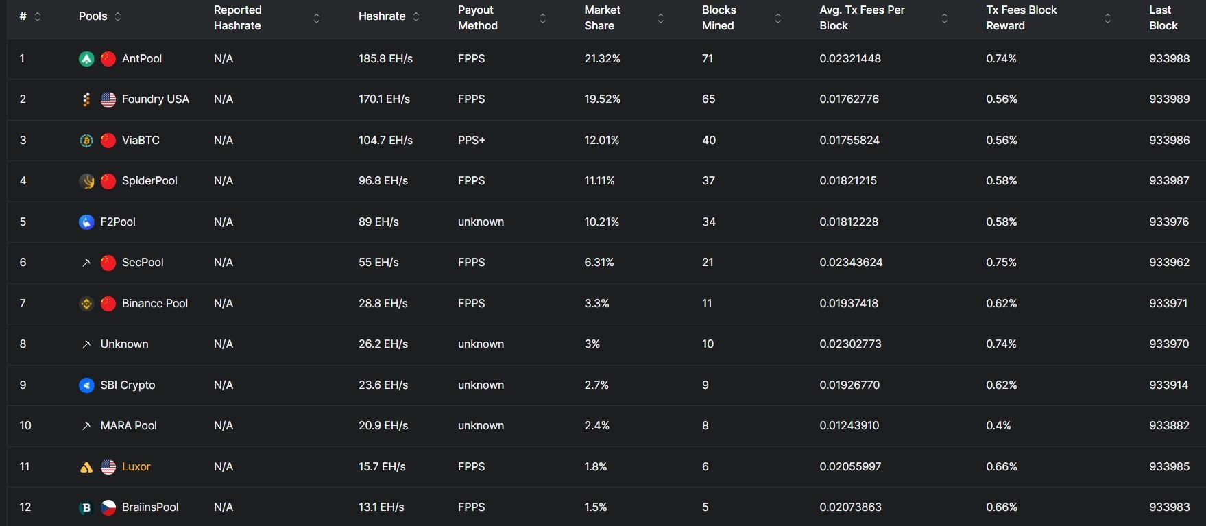 TOP Bitcoin těžební pooly. Foundry zaznamenal pokles pod 140 EH/s ( v době psaní článku 170 EH/s), Luxor hashrate poklesl nejprve na 22 EH/s a v době psaní článku na méně než 16 EH/s.
