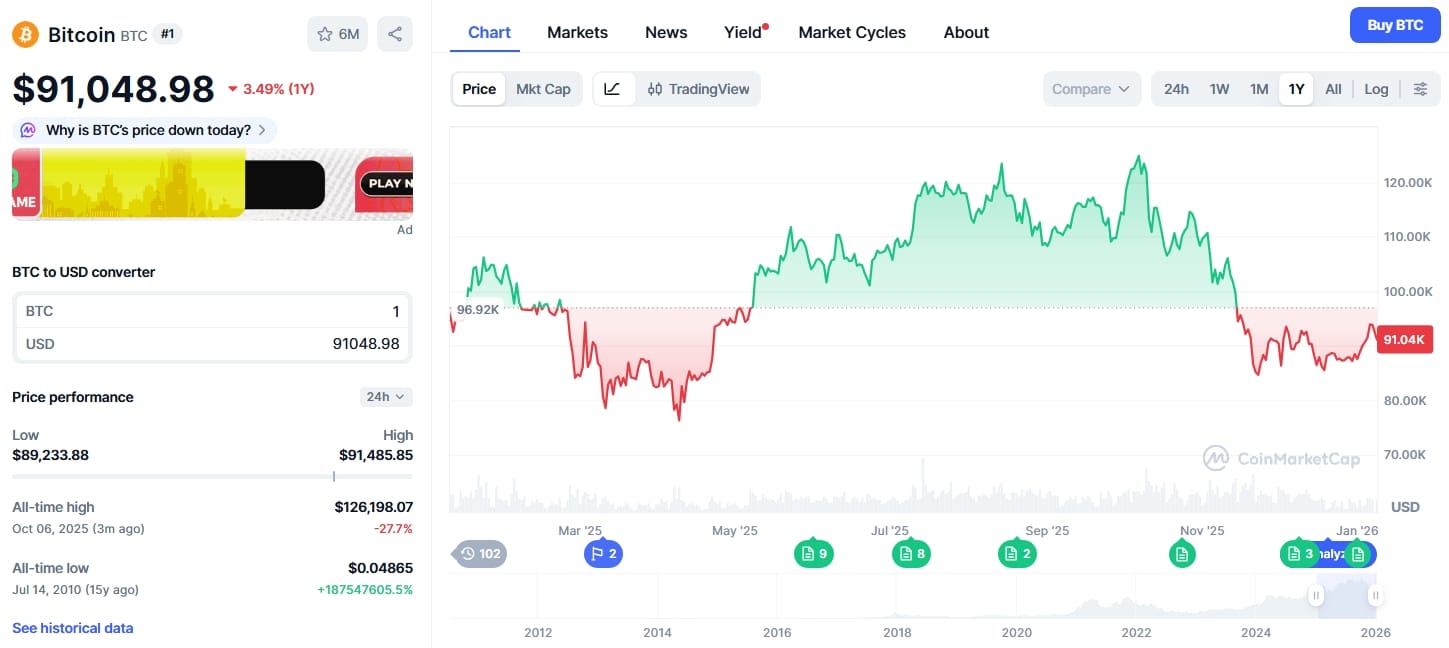 Roční graf BTC/USD s říjnovým propadem ceny zhruba o 30%.
