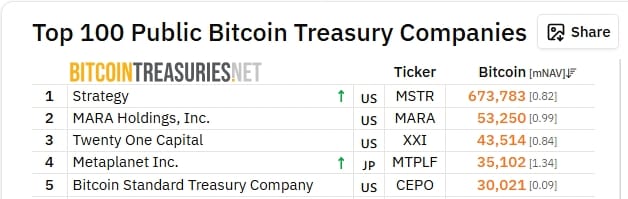 Japonská společnost Metaplanet se posunula na čtvrté místo mezi veřejnými firmami držícími Bitcoin.