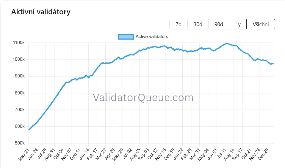 Na síti ETH je v současné době 978,614 aktivních validátorů.