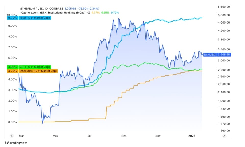 Držby spotových Ethereum ETF a firemních treasury se od konce listopadu 2025 zvýšily o 10 % na více než 12,2 milionu ETH. To představuje zhruba 9,7 % celkové nabídky, v hodnotě okolo 40 miliard USD.