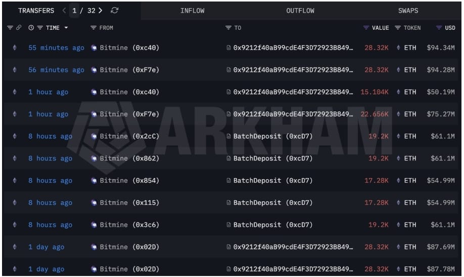 Bitmine pokračuje ve stakování Etheru.