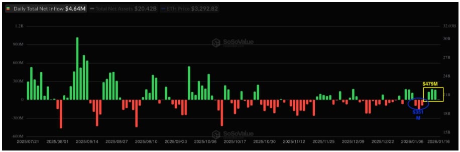 Tabulka toků ETF Ethereum. Přílivy dosáhly hodnoty 479 milionů USD.