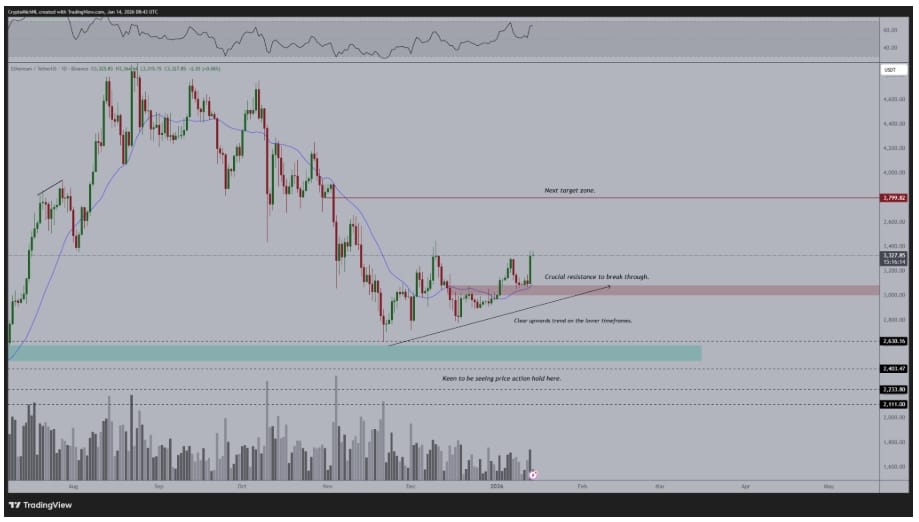 Denní graf ETH/USD s vyznačením důležité podpory pro další růst.