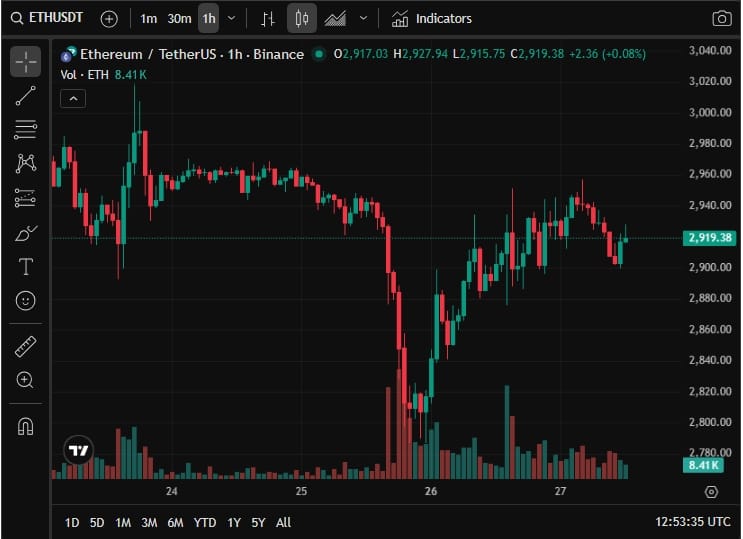 Hodinový graf ETH/USD s aktuální cenou v době psaní článku 2 919 USD.