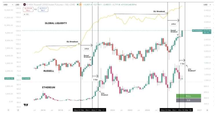 Globální likvidita, Russell 2000 a nastavení ceny ETH.