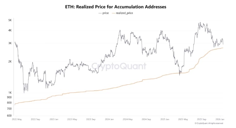 Průměrná nákupní cena Etherea u adres, které dlouhodobě akumulují a typicky neprodávají. Realizovaná cena adres určených k akumulaci ETH roste a aktuálně se pohybuje kolem 2 720 USD.