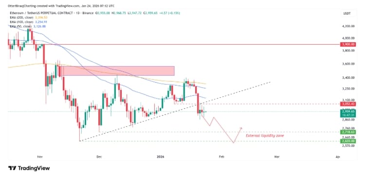 Jednodenní graf Etherea s vymezením lokálního dna kolem 2 720 dolarů.