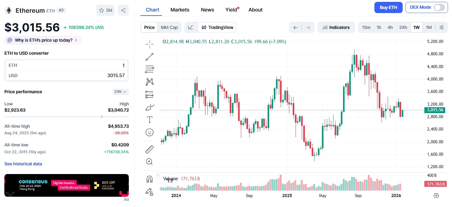 Cenový graf ETH/USD s aktuální cenou 3 015 USD a s víkendovým propadem pod hranici 2 800 USD.