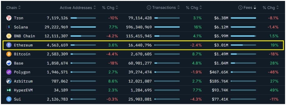 Blockchainy jsou seřazeny podle sedmidenních poplatků, USD.