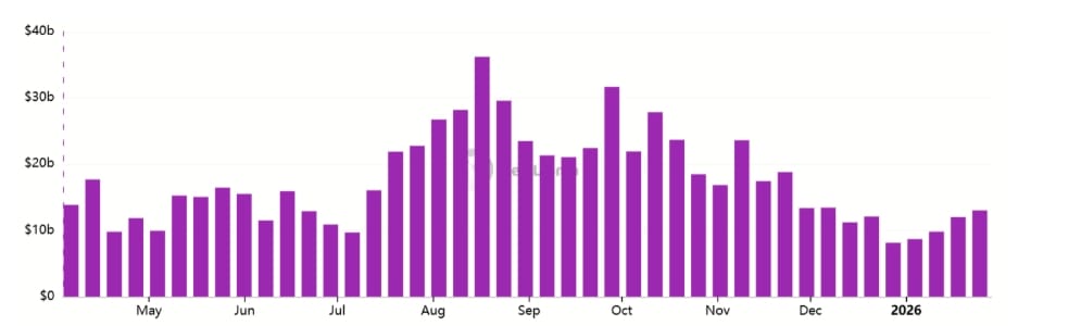 Sedmidenní objemy DEX Etherea, USD.