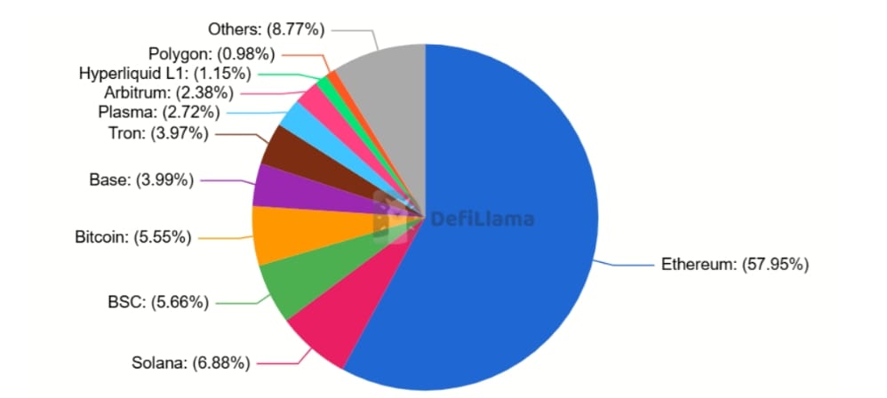 Podíl na trhu podle celkové uzamčené hodnoty (TVL).