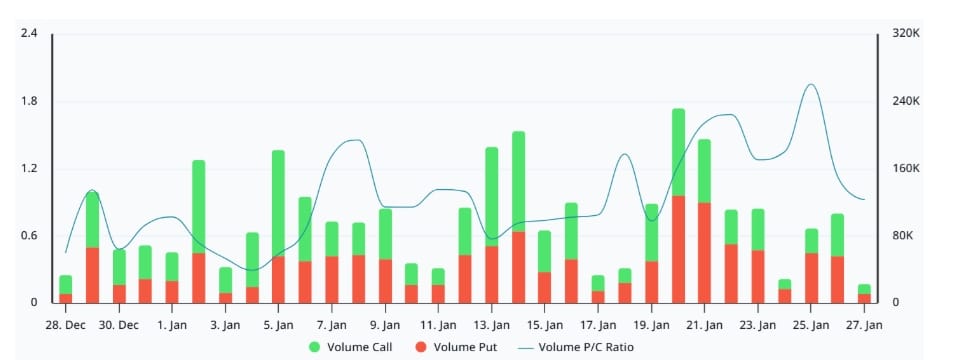 Poměr objemu prodejních opcí ke call opcím ETH u Deribit.