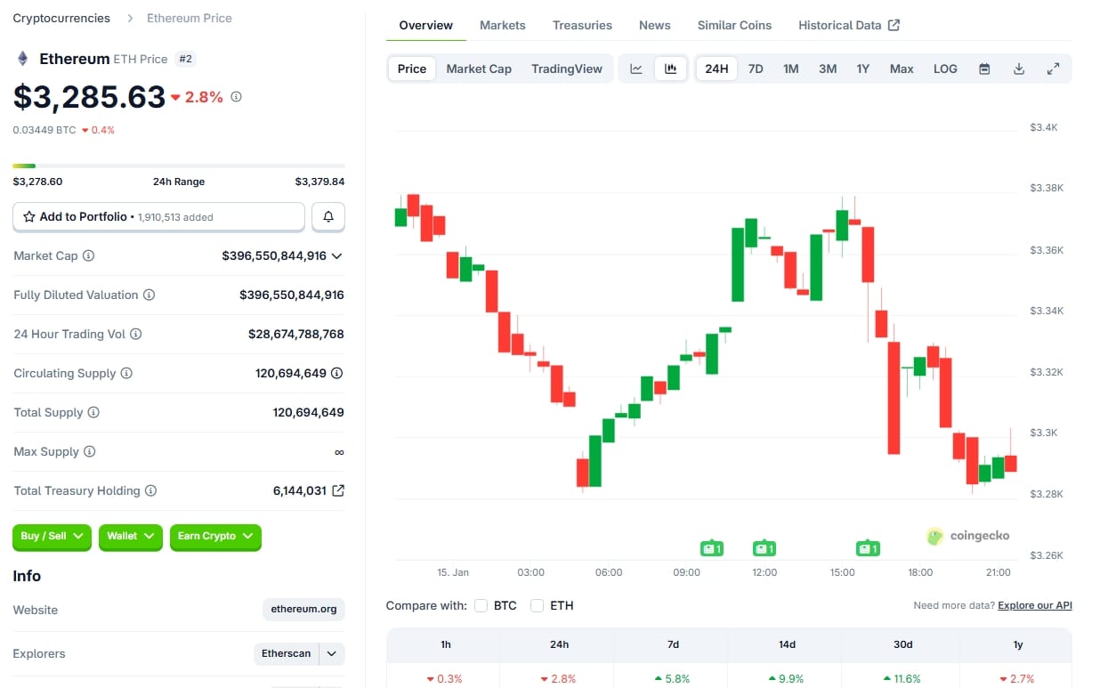 Jednodenní cenový graf ETH/USD s aktuální cenou 3 285 dolarů.