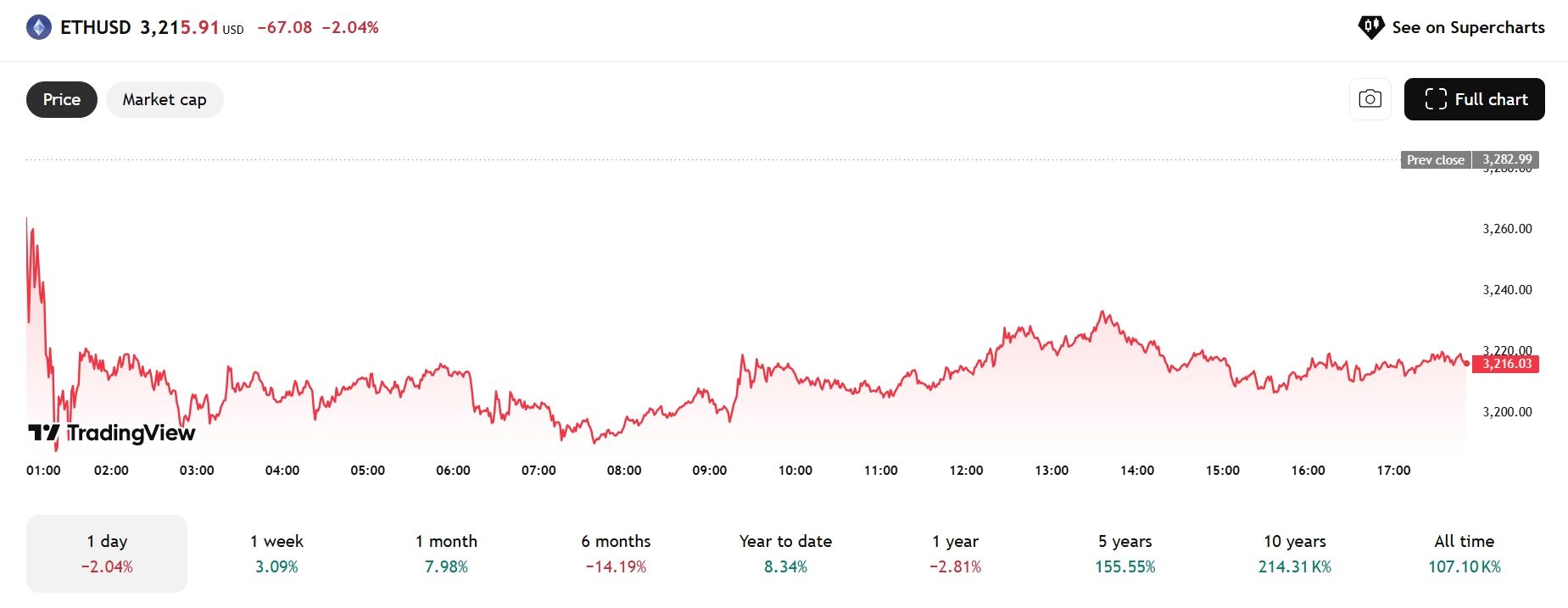 Klid před bouří? Indikátory naznačují, že Ethereum nad 3000 dolary pouze  nabírá dech - KRYPTOMAGAZIN.cz