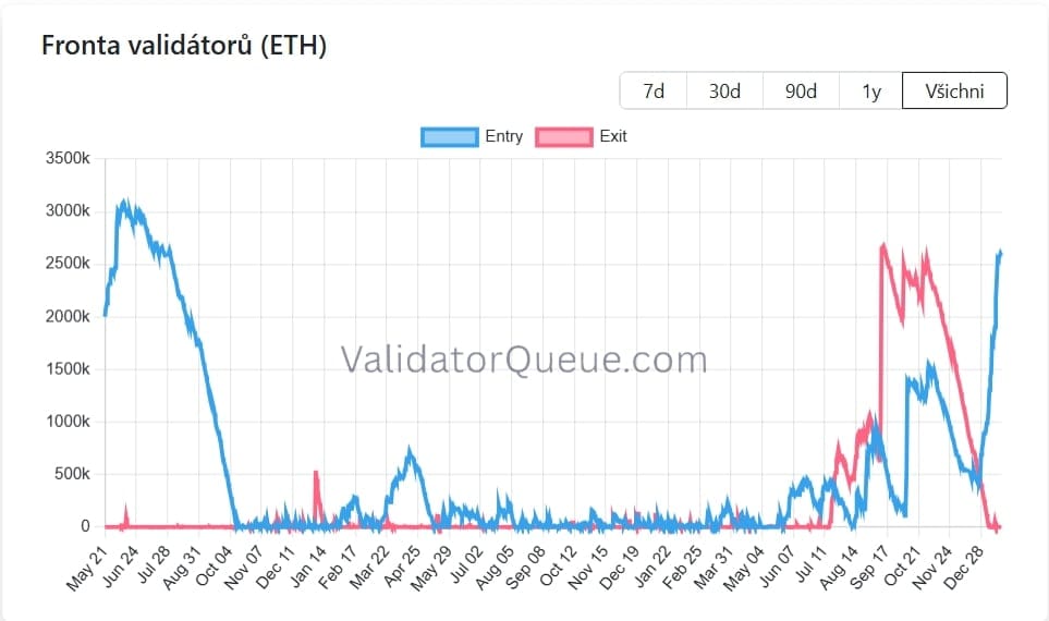 Vstupní fronta validátorů ETH přesahuje aktuálně 2,6 mil. ETH, výstupní fronta klesla na nulu.
