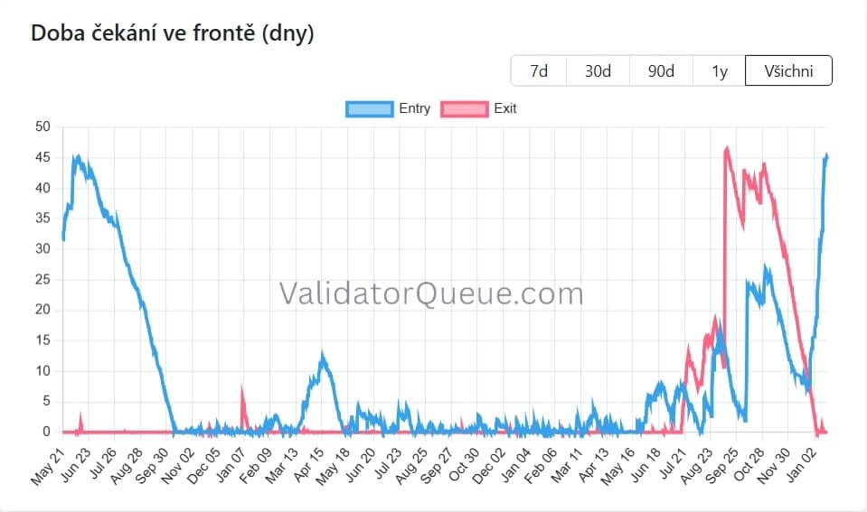 Čekací doba ve frontě na staking ETH se prodloužila na více než 45 dní.