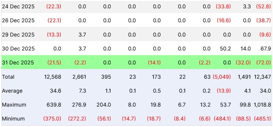 Data o toku spotových ether ETF od 24. do 31. prosince.
