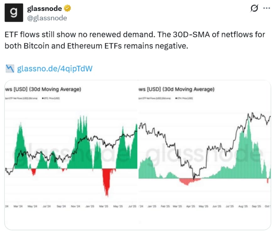 Glassnode uvádí, že toky ETF stále nevykazují žádnou obnovenou poptávku. 30D-SMA čistých toků pro Bitcoin i Ethereum ETF zůstává negativní.