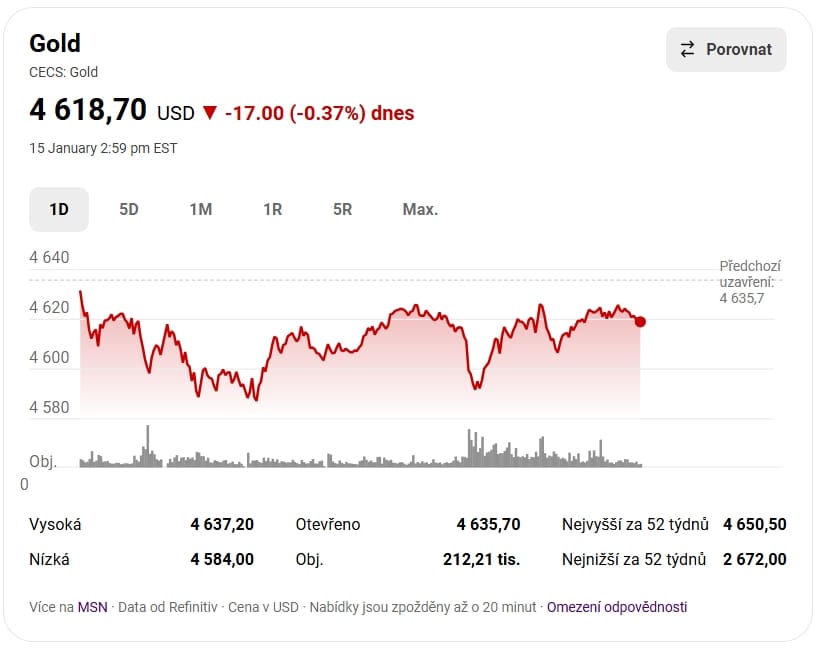 Cenový graf zlato/USD s aktuální cenou 4 618 USD.