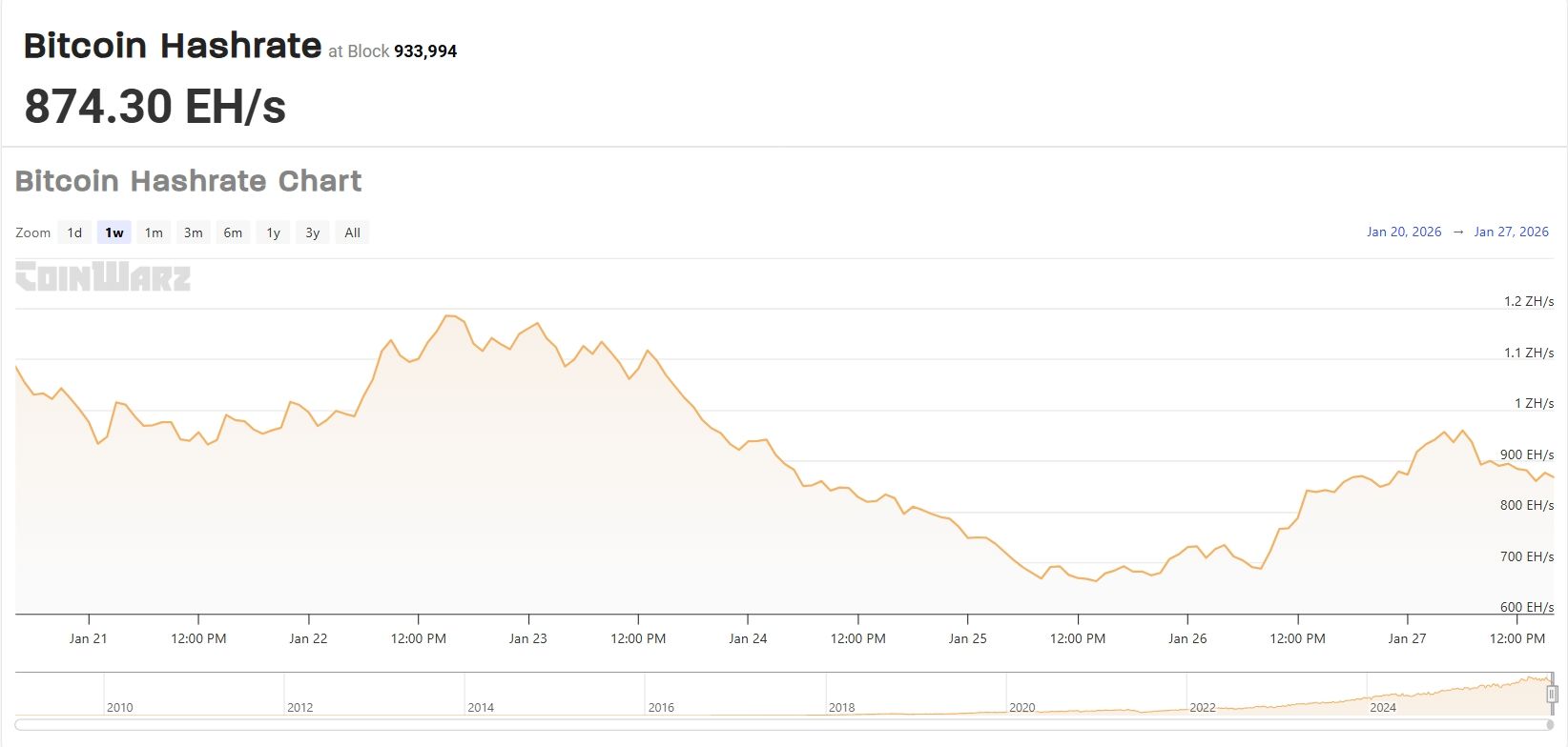 Bitcoin hashrate začal klesat už v pátek a v neděli dosáhl minima kolem 663 EH/s. Ještě před víkendem se hashrate pohyboval nad hranicí 1 100 EH/s.