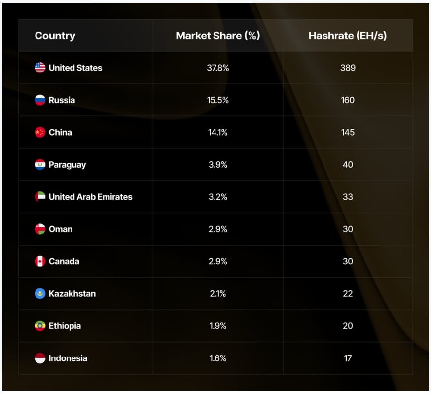 Top 10 zemí podle podílu na těžbě Bitcoinu, USA drží téměř 38% globálního hashrate.