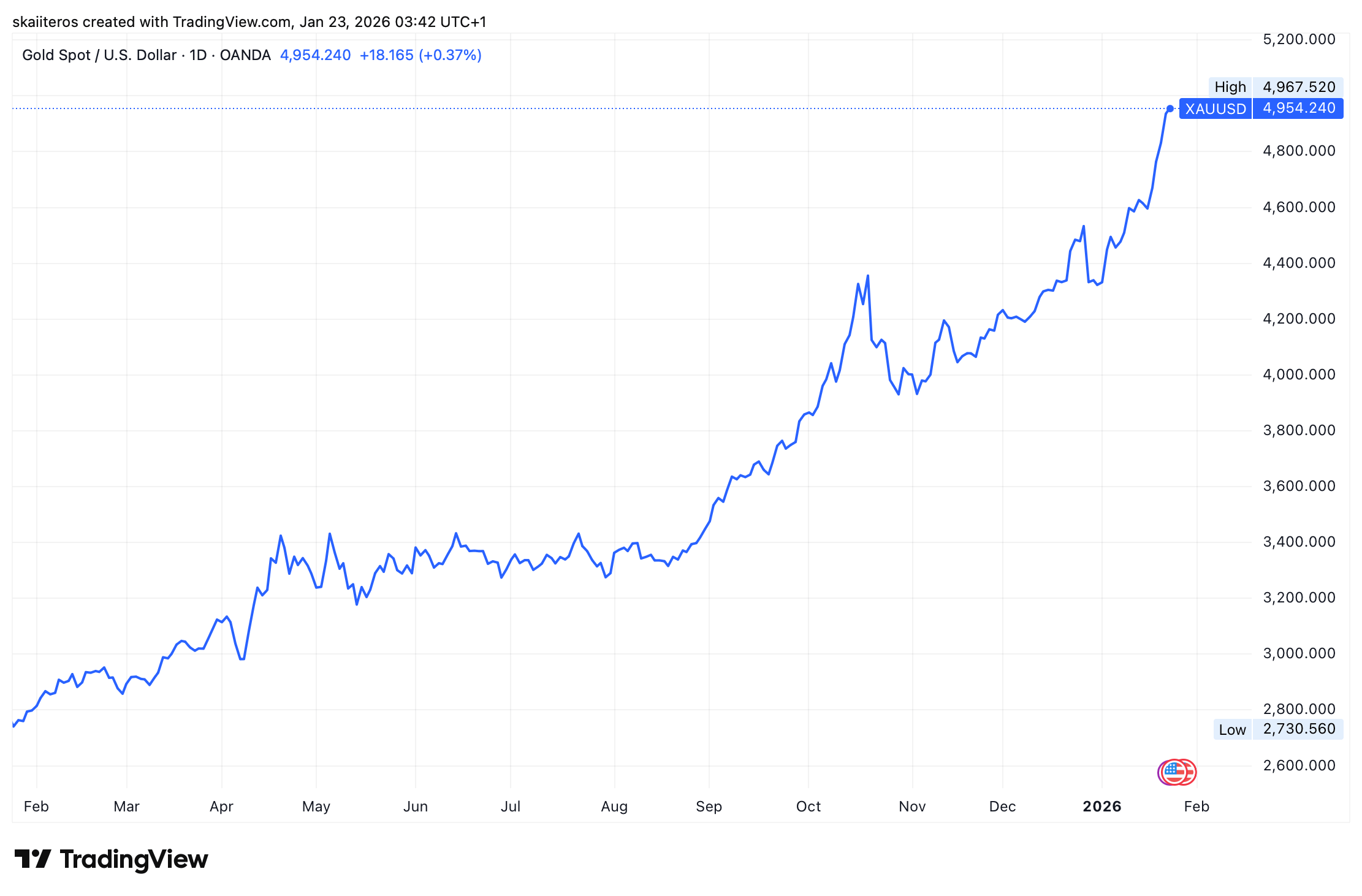 Zlato za poslední rok vyrostlo o 80 %. Zdroj: tradingview.com