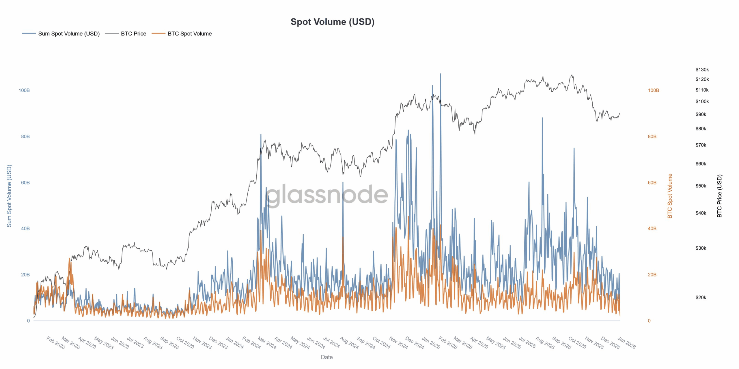Agregovaný objem spotových obchodů na kryptotrhu. Zdroj: Glassnode / X
