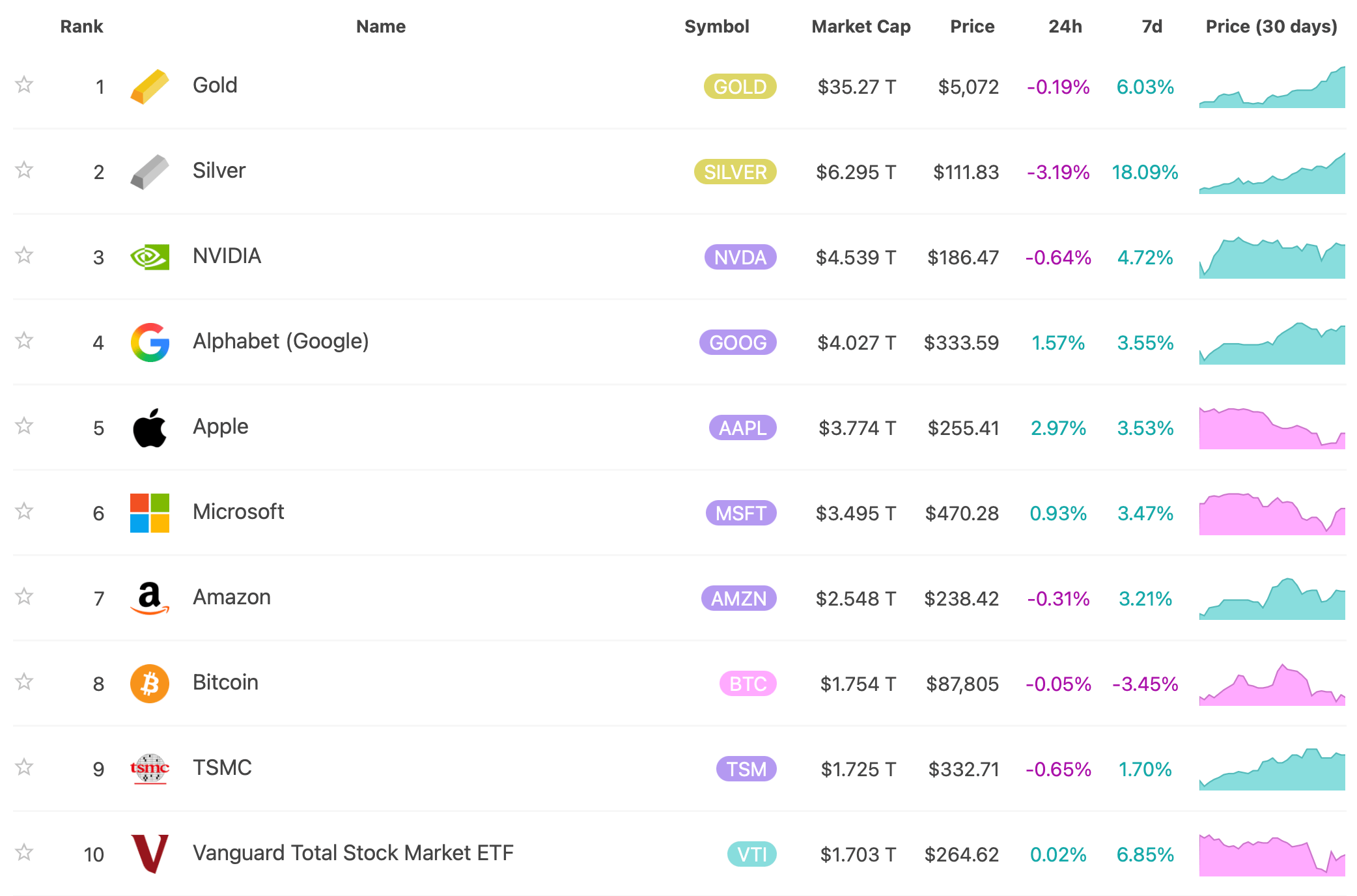 Deset největších aktiv podle tržní kapitalizace. Zdroj: 8marketcap.com