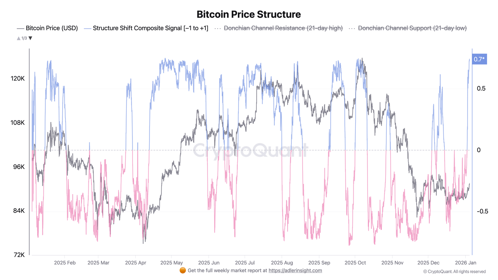 Struktura ceny bitcoinu. Zdroj: Axel Adler Jr.