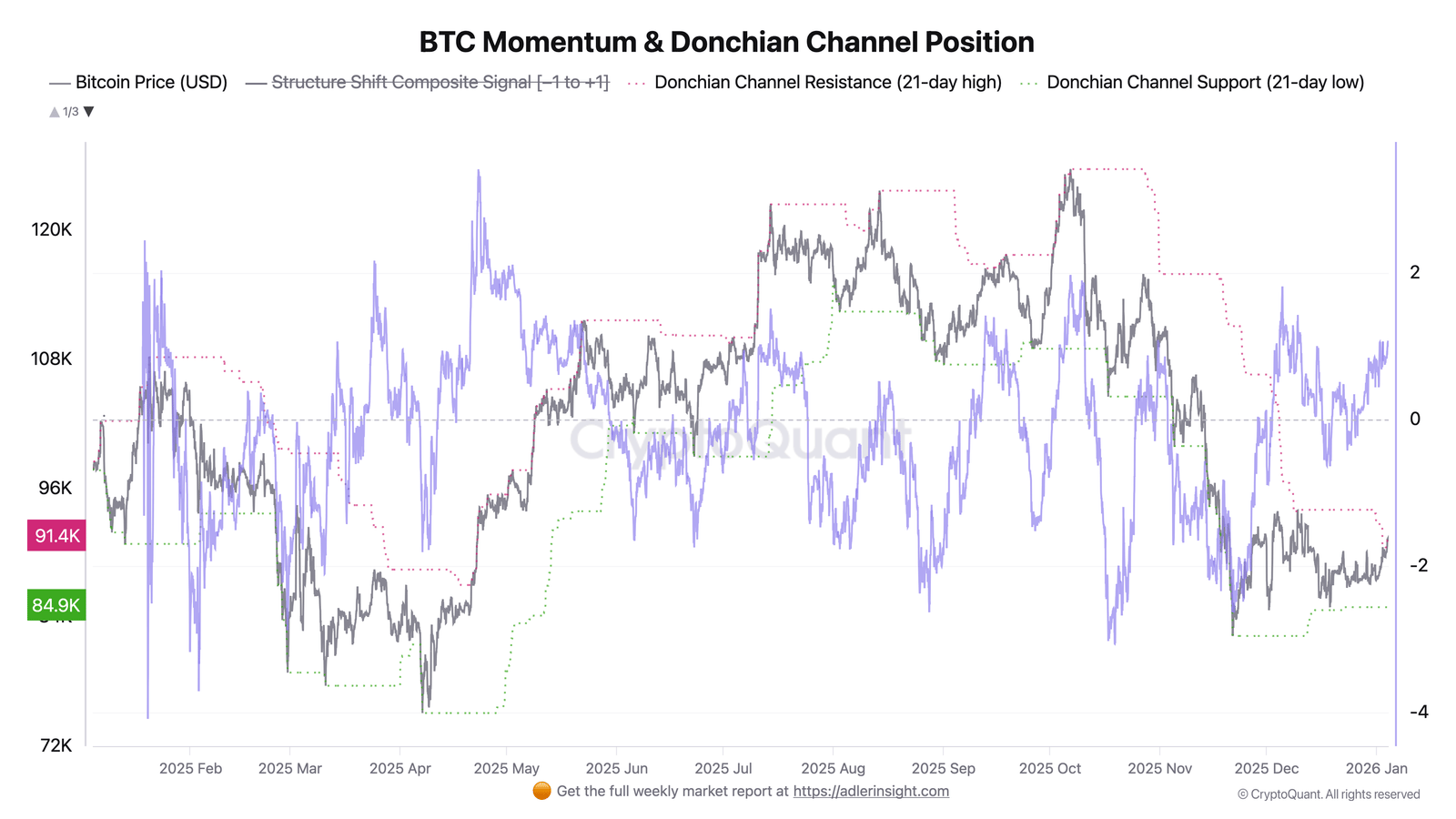 Momentum Bitcoinu a jeho pozice v rámci cenového kanálu. Zdroj: CryptoQuant