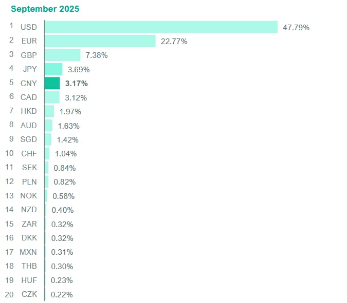 Podíl fiat měn na vypořádání mezinárodního obchodu v síti SWIFT k září 2025. Zdroj: SWIFT