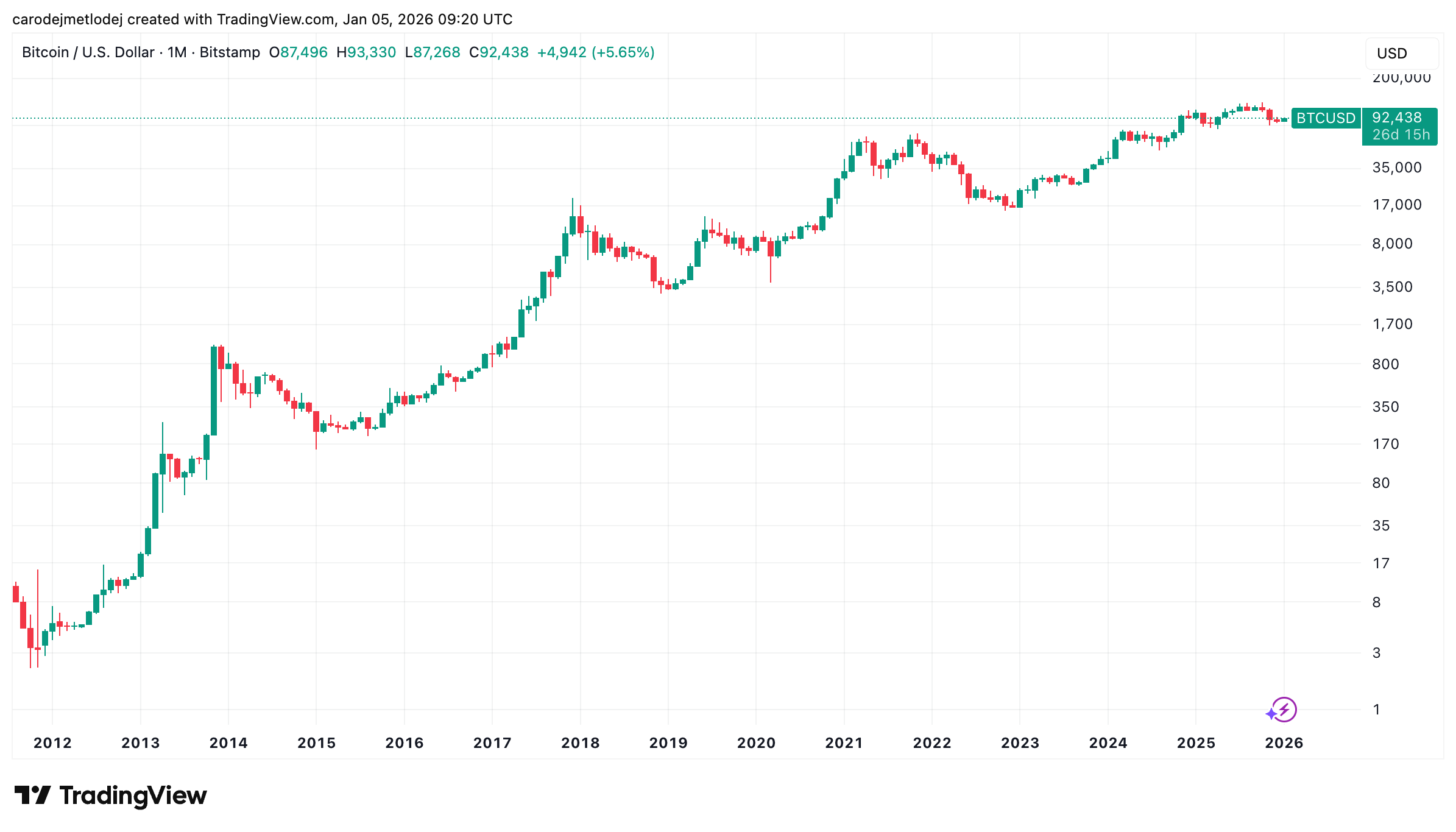 Růst ceny bitcoinu vůči americkému dolaru.