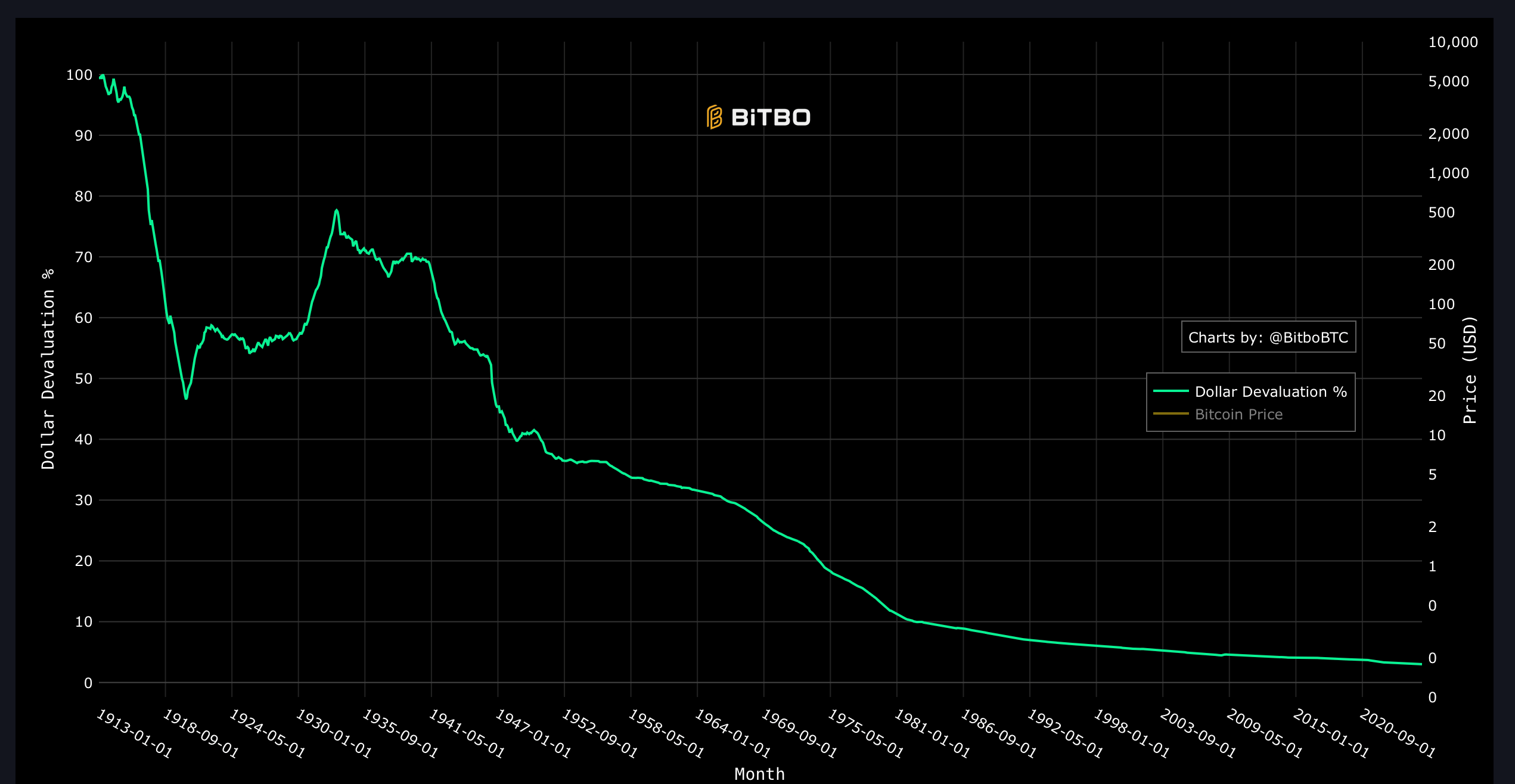 Devaluace dolaru za posledních 100 let. Zdroj: bitbo.io