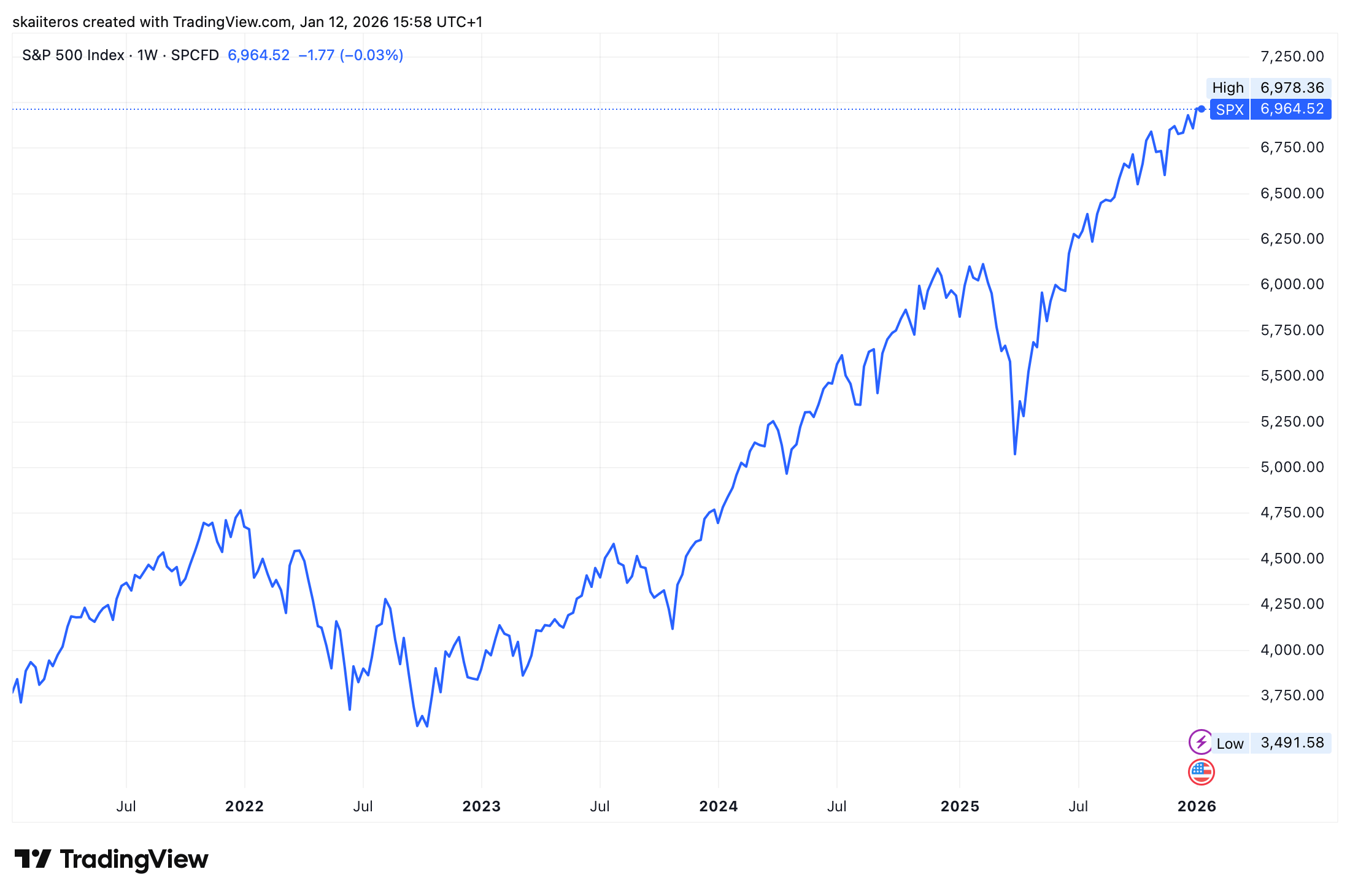 Index S&P 500 za posledních 5 let vyrostl o více než 85 procent. Zdroj: tradingview.com