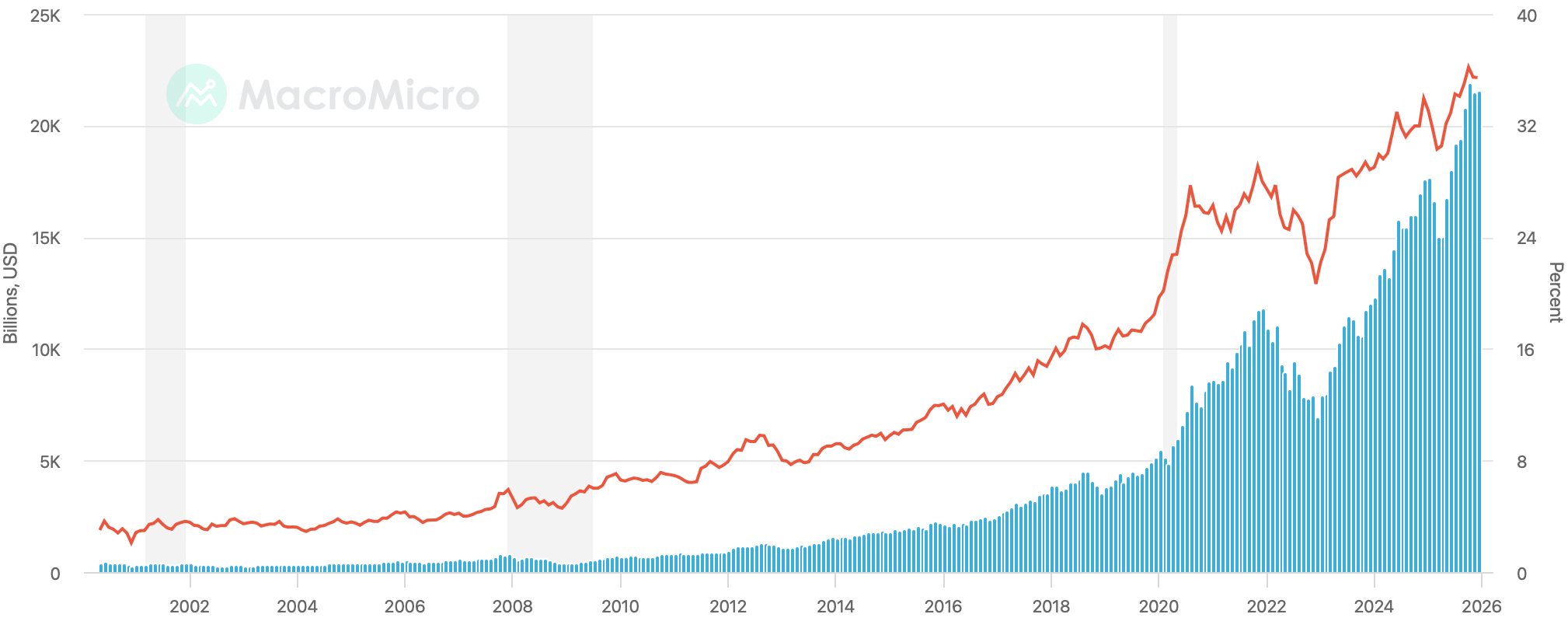 Celková tržní kapitalizace Magnificent Seven a jejich podíl na indexu S&P 500. Zdroj: en.macromicro.me