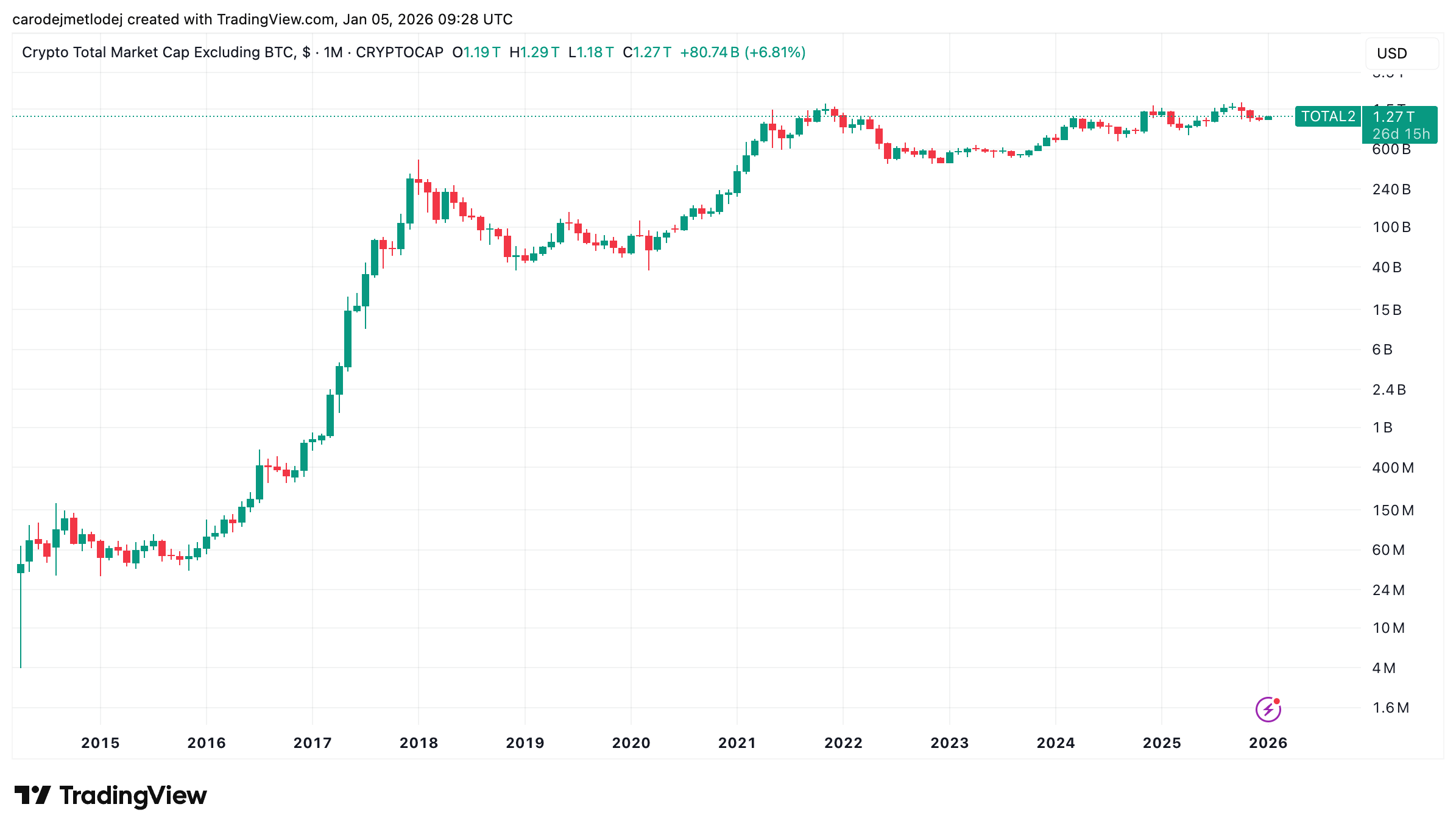 Celková tržní kapitalizace altcoinů. 