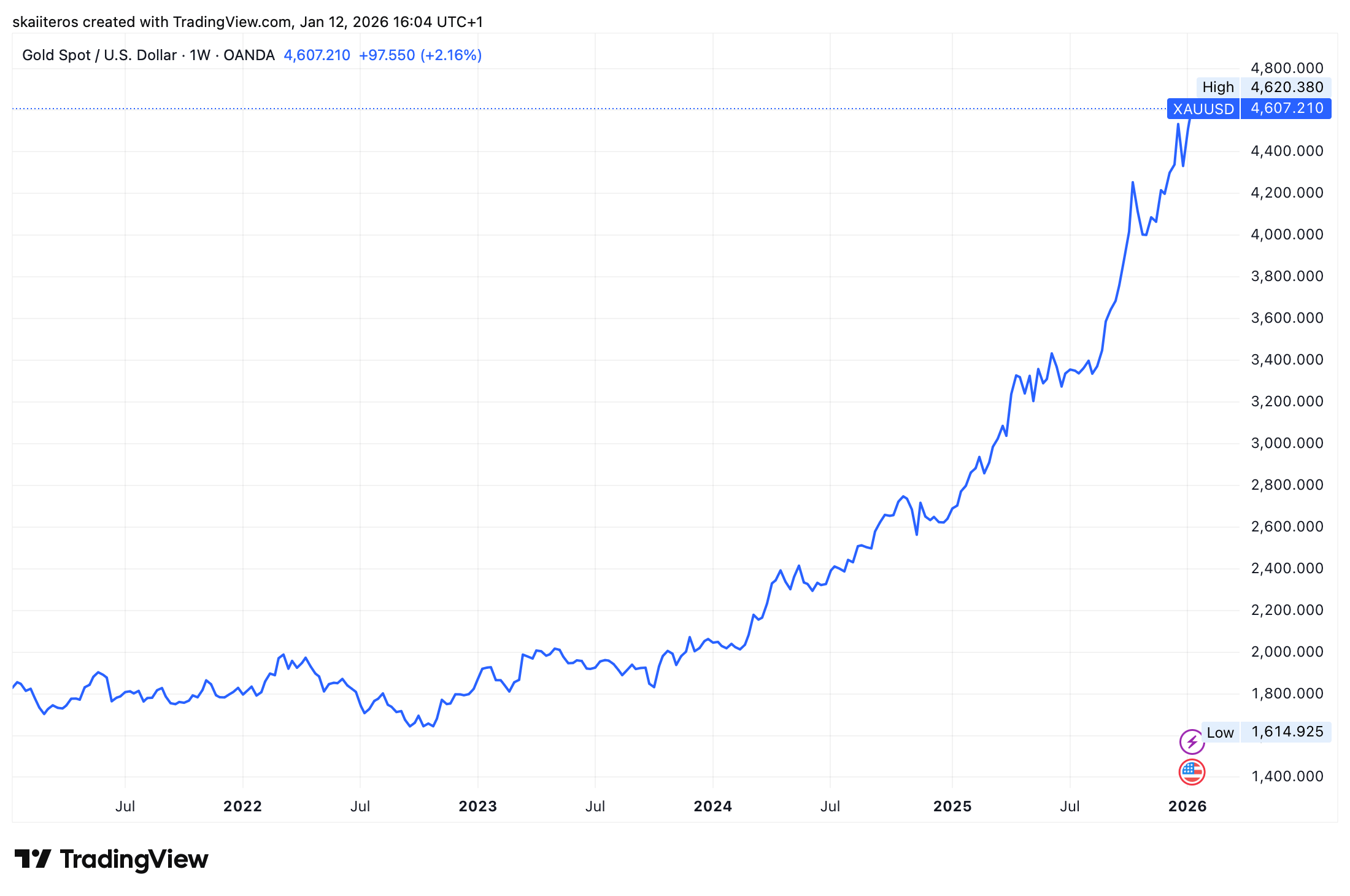 Cena zlata za posledních 5 let vzrostla o 150 %. Zdroj: tradingview.com