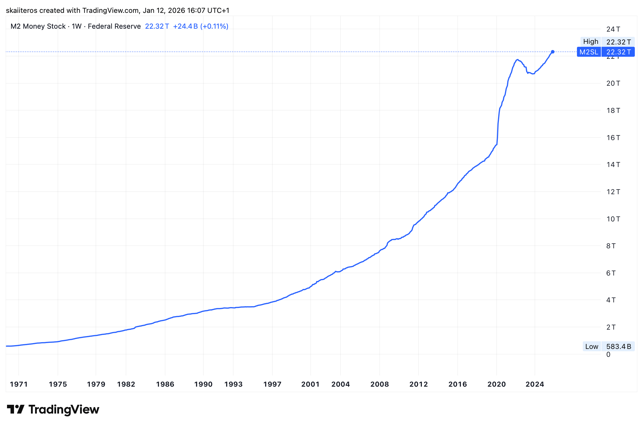 Vývoj peněžní zásoby M2 od roku 1971. Zdroj: tradingview.com