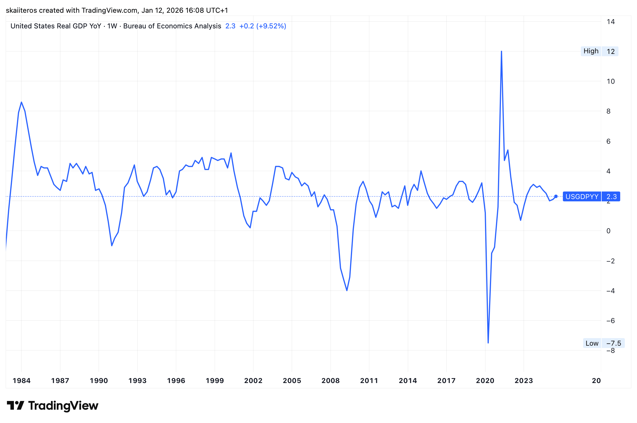 Meziroční vývoj amerického HDP. Zdroj: tradingview.com