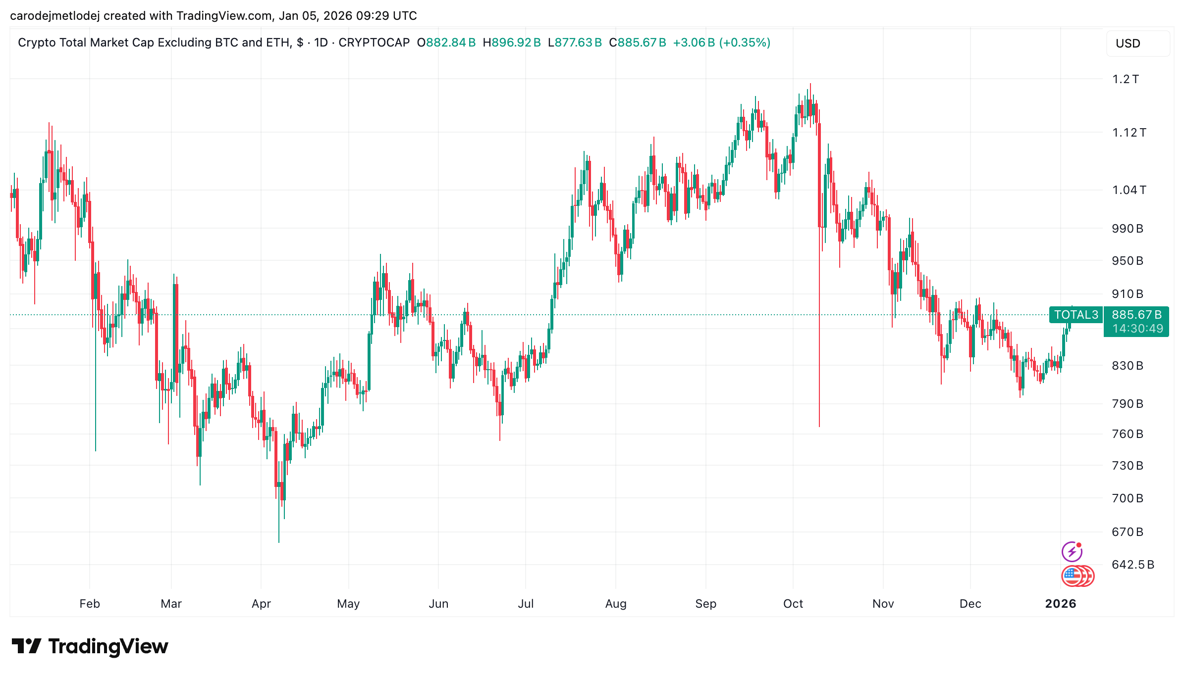 Graf ukazatele TOTAL3. 